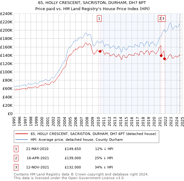 65, HOLLY CRESCENT, SACRISTON, DURHAM, DH7 6PT: Price paid vs HM Land Registry's House Price Index