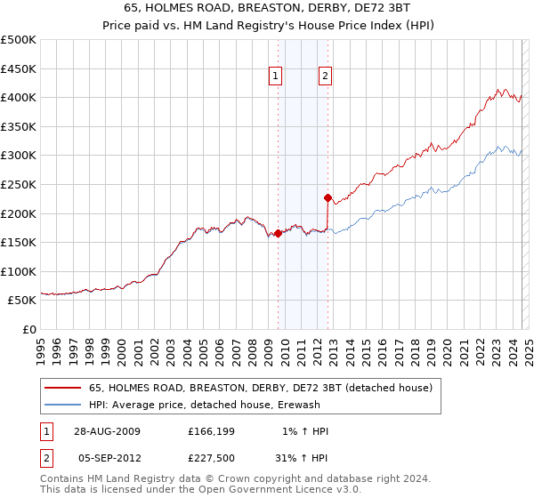 65, HOLMES ROAD, BREASTON, DERBY, DE72 3BT: Price paid vs HM Land Registry's House Price Index