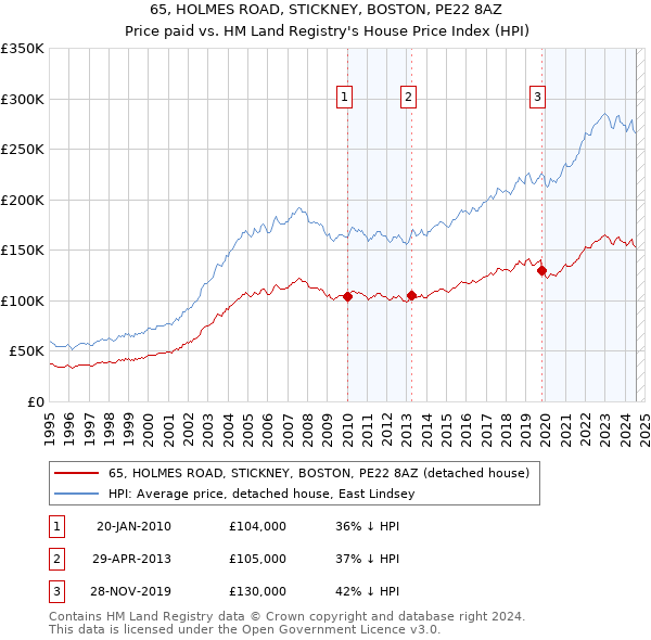 65, HOLMES ROAD, STICKNEY, BOSTON, PE22 8AZ: Price paid vs HM Land Registry's House Price Index