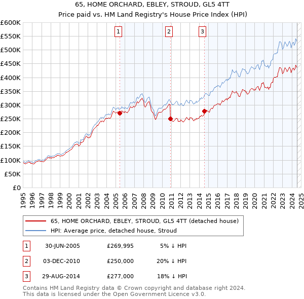 65, HOME ORCHARD, EBLEY, STROUD, GL5 4TT: Price paid vs HM Land Registry's House Price Index