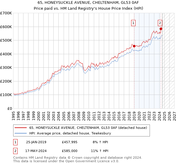 65, HONEYSUCKLE AVENUE, CHELTENHAM, GL53 0AF: Price paid vs HM Land Registry's House Price Index