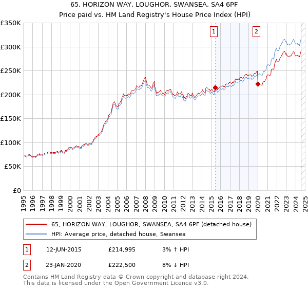 65, HORIZON WAY, LOUGHOR, SWANSEA, SA4 6PF: Price paid vs HM Land Registry's House Price Index