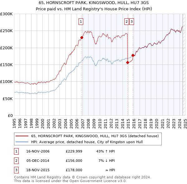 65, HORNSCROFT PARK, KINGSWOOD, HULL, HU7 3GS: Price paid vs HM Land Registry's House Price Index