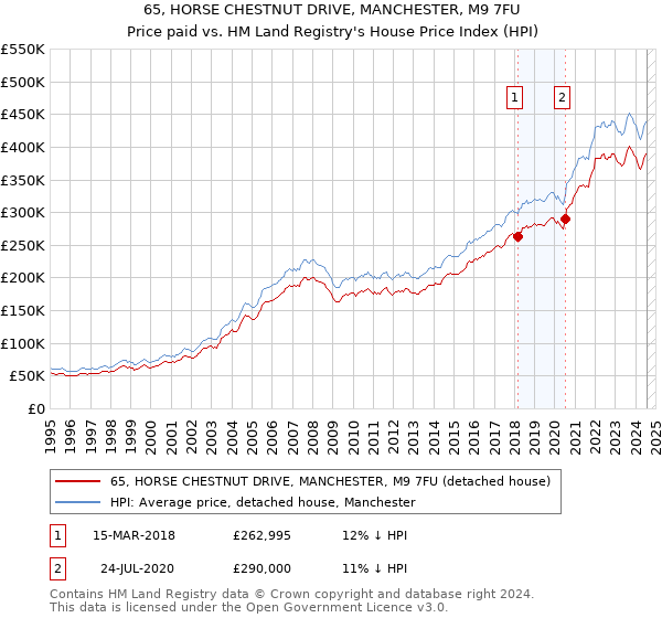 65, HORSE CHESTNUT DRIVE, MANCHESTER, M9 7FU: Price paid vs HM Land Registry's House Price Index