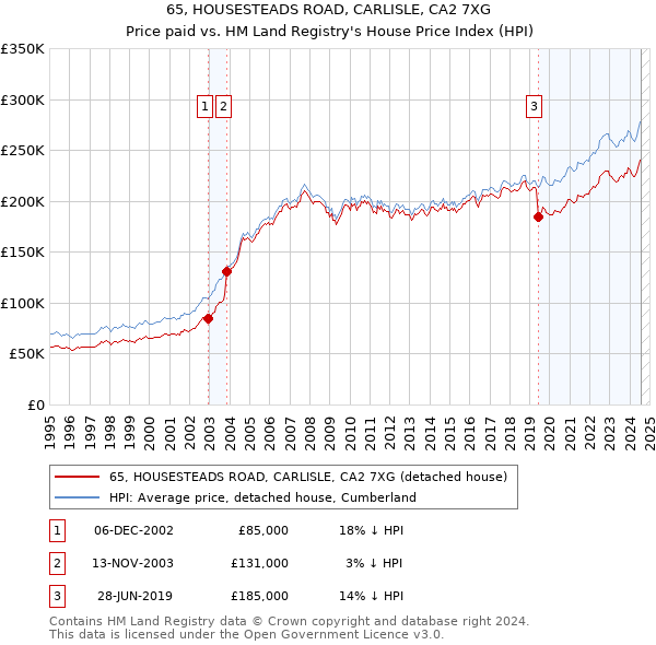 65, HOUSESTEADS ROAD, CARLISLE, CA2 7XG: Price paid vs HM Land Registry's House Price Index