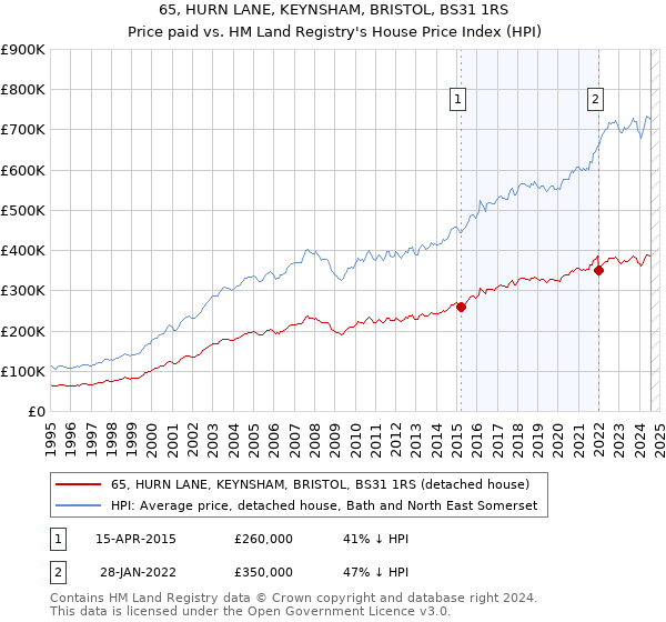 65, HURN LANE, KEYNSHAM, BRISTOL, BS31 1RS: Price paid vs HM Land Registry's House Price Index