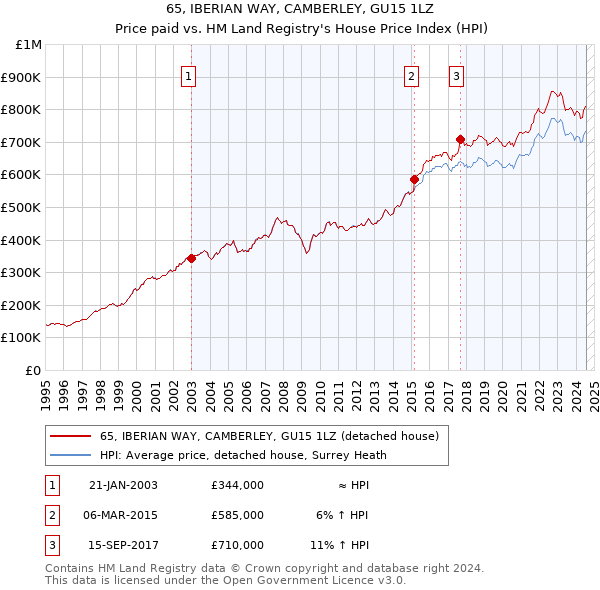 65, IBERIAN WAY, CAMBERLEY, GU15 1LZ: Price paid vs HM Land Registry's House Price Index