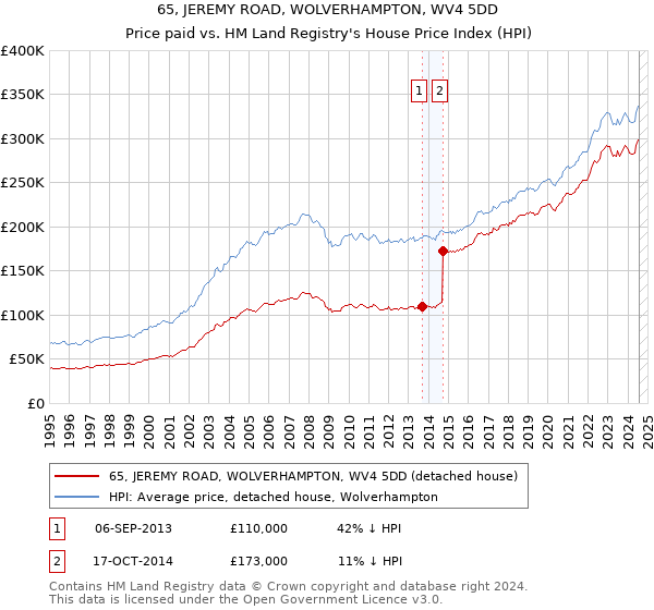 65, JEREMY ROAD, WOLVERHAMPTON, WV4 5DD: Price paid vs HM Land Registry's House Price Index