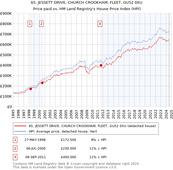 65, JESSETT DRIVE, CHURCH CROOKHAM, FLEET, GU52 0XU: Price paid vs HM Land Registry's House Price Index