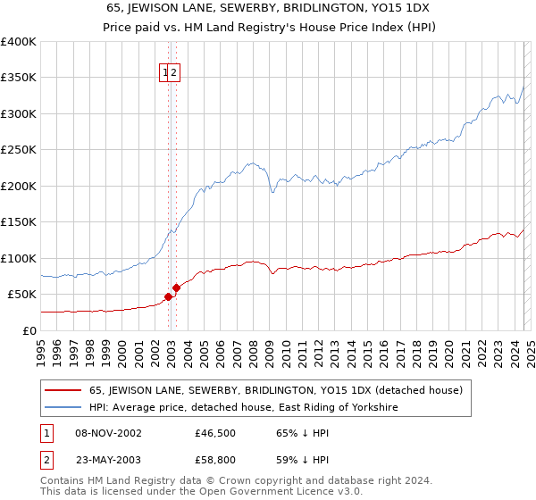 65, JEWISON LANE, SEWERBY, BRIDLINGTON, YO15 1DX: Price paid vs HM Land Registry's House Price Index