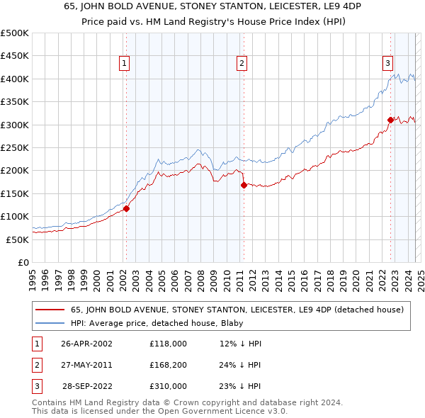 65, JOHN BOLD AVENUE, STONEY STANTON, LEICESTER, LE9 4DP: Price paid vs HM Land Registry's House Price Index