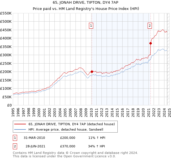 65, JONAH DRIVE, TIPTON, DY4 7AP: Price paid vs HM Land Registry's House Price Index