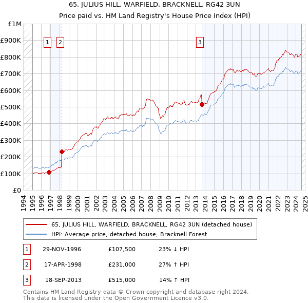 65, JULIUS HILL, WARFIELD, BRACKNELL, RG42 3UN: Price paid vs HM Land Registry's House Price Index