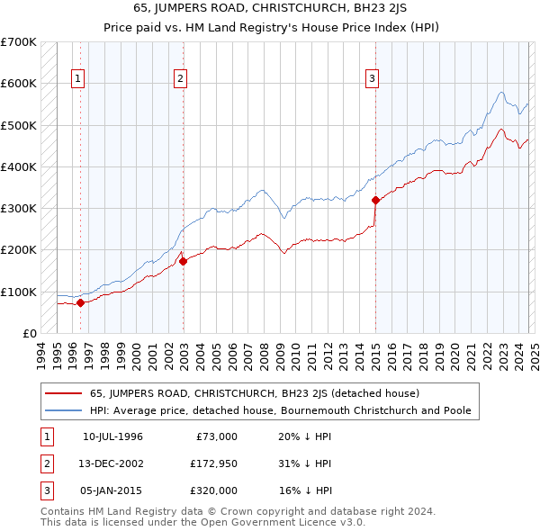 65, JUMPERS ROAD, CHRISTCHURCH, BH23 2JS: Price paid vs HM Land Registry's House Price Index