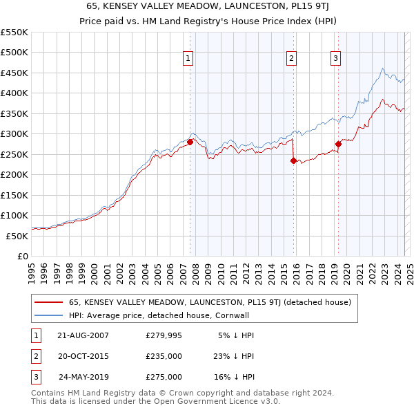 65, KENSEY VALLEY MEADOW, LAUNCESTON, PL15 9TJ: Price paid vs HM Land Registry's House Price Index