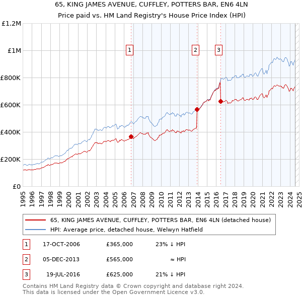 65, KING JAMES AVENUE, CUFFLEY, POTTERS BAR, EN6 4LN: Price paid vs HM Land Registry's House Price Index