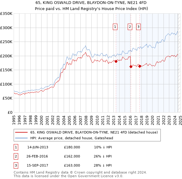 65, KING OSWALD DRIVE, BLAYDON-ON-TYNE, NE21 4FD: Price paid vs HM Land Registry's House Price Index