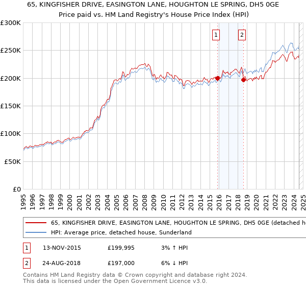 65, KINGFISHER DRIVE, EASINGTON LANE, HOUGHTON LE SPRING, DH5 0GE: Price paid vs HM Land Registry's House Price Index