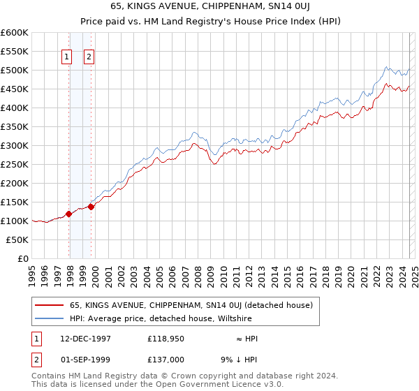 65, KINGS AVENUE, CHIPPENHAM, SN14 0UJ: Price paid vs HM Land Registry's House Price Index