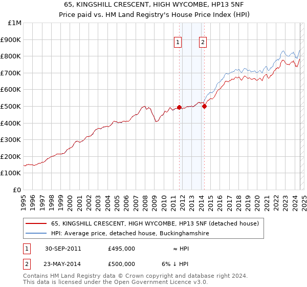 65, KINGSHILL CRESCENT, HIGH WYCOMBE, HP13 5NF: Price paid vs HM Land Registry's House Price Index