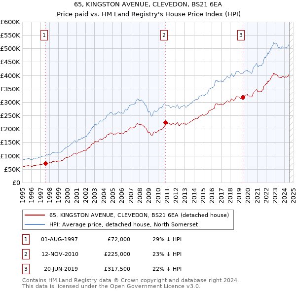 65, KINGSTON AVENUE, CLEVEDON, BS21 6EA: Price paid vs HM Land Registry's House Price Index