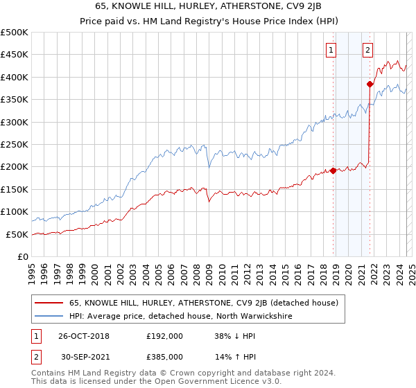 65, KNOWLE HILL, HURLEY, ATHERSTONE, CV9 2JB: Price paid vs HM Land Registry's House Price Index