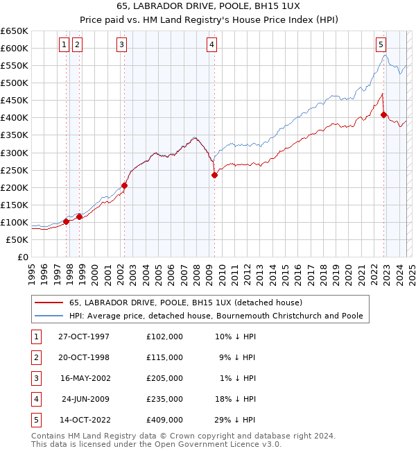 65, LABRADOR DRIVE, POOLE, BH15 1UX: Price paid vs HM Land Registry's House Price Index