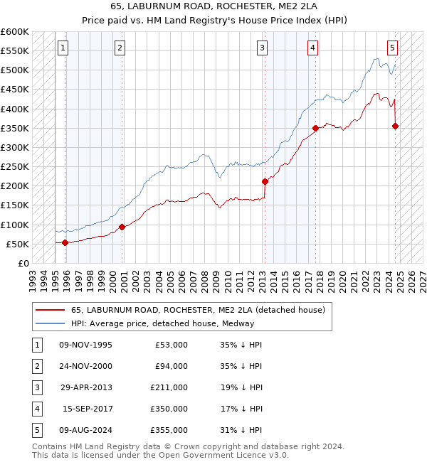 65, LABURNUM ROAD, ROCHESTER, ME2 2LA: Price paid vs HM Land Registry's House Price Index