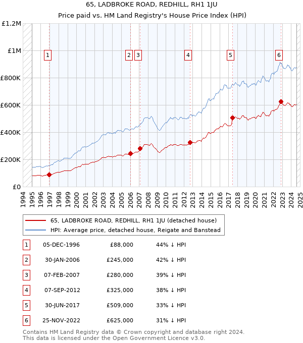 65, LADBROKE ROAD, REDHILL, RH1 1JU: Price paid vs HM Land Registry's House Price Index