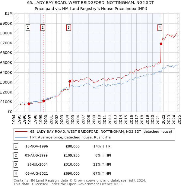 65, LADY BAY ROAD, WEST BRIDGFORD, NOTTINGHAM, NG2 5DT: Price paid vs HM Land Registry's House Price Index