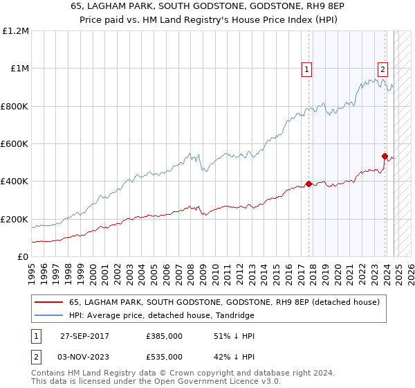 65, LAGHAM PARK, SOUTH GODSTONE, GODSTONE, RH9 8EP: Price paid vs HM Land Registry's House Price Index