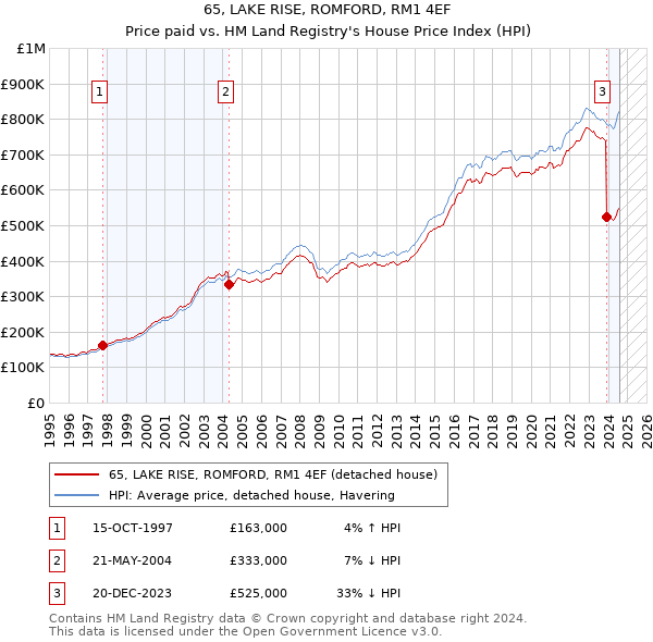 65, LAKE RISE, ROMFORD, RM1 4EF: Price paid vs HM Land Registry's House Price Index