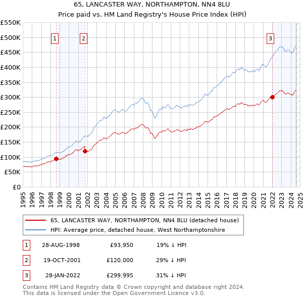 65, LANCASTER WAY, NORTHAMPTON, NN4 8LU: Price paid vs HM Land Registry's House Price Index