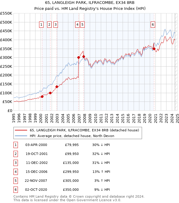 65, LANGLEIGH PARK, ILFRACOMBE, EX34 8RB: Price paid vs HM Land Registry's House Price Index