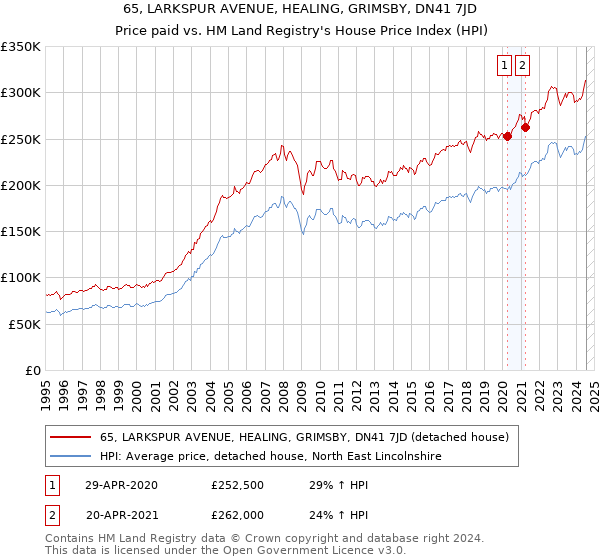 65, LARKSPUR AVENUE, HEALING, GRIMSBY, DN41 7JD: Price paid vs HM Land Registry's House Price Index