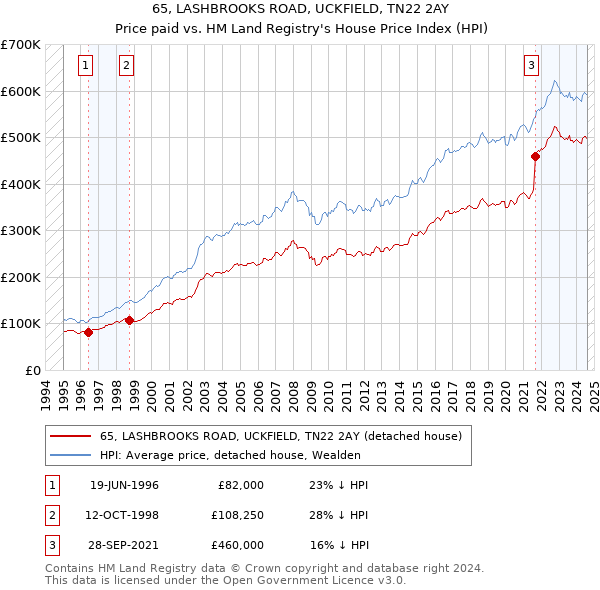 65, LASHBROOKS ROAD, UCKFIELD, TN22 2AY: Price paid vs HM Land Registry's House Price Index