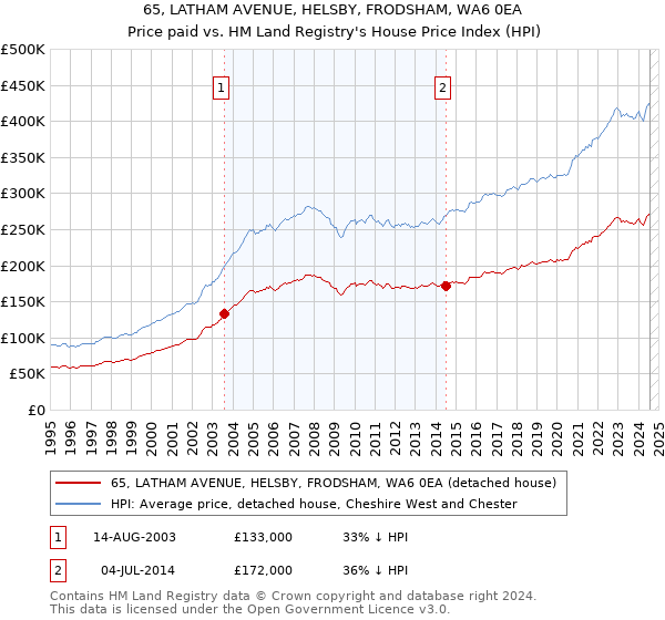 65, LATHAM AVENUE, HELSBY, FRODSHAM, WA6 0EA: Price paid vs HM Land Registry's House Price Index