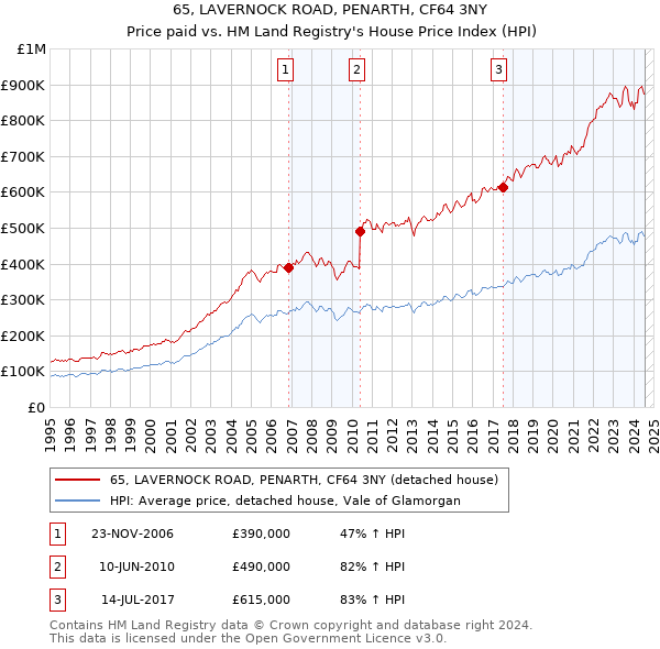 65, LAVERNOCK ROAD, PENARTH, CF64 3NY: Price paid vs HM Land Registry's House Price Index