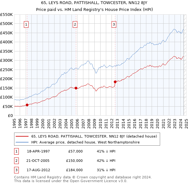 65, LEYS ROAD, PATTISHALL, TOWCESTER, NN12 8JY: Price paid vs HM Land Registry's House Price Index