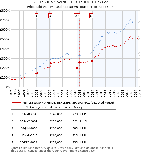 65, LEYSDOWN AVENUE, BEXLEYHEATH, DA7 6AZ: Price paid vs HM Land Registry's House Price Index