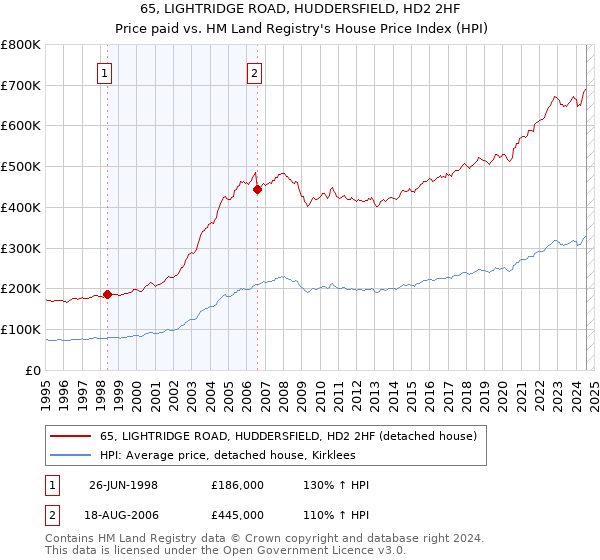 65, LIGHTRIDGE ROAD, HUDDERSFIELD, HD2 2HF: Price paid vs HM Land Registry's House Price Index