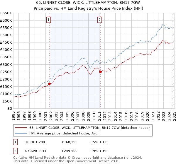 65, LINNET CLOSE, WICK, LITTLEHAMPTON, BN17 7GW: Price paid vs HM Land Registry's House Price Index