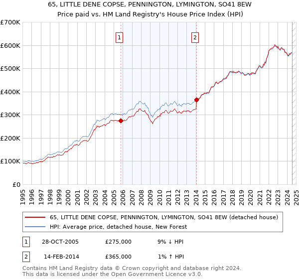 65, LITTLE DENE COPSE, PENNINGTON, LYMINGTON, SO41 8EW: Price paid vs HM Land Registry's House Price Index