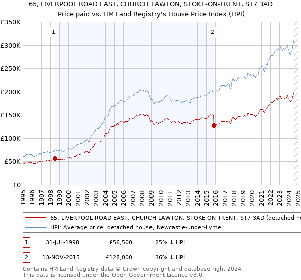 65, LIVERPOOL ROAD EAST, CHURCH LAWTON, STOKE-ON-TRENT, ST7 3AD: Price paid vs HM Land Registry's House Price Index