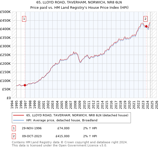 65, LLOYD ROAD, TAVERHAM, NORWICH, NR8 6LN: Price paid vs HM Land Registry's House Price Index