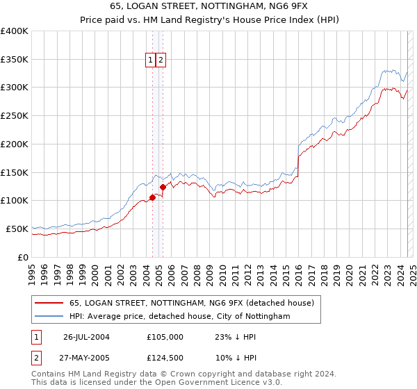 65, LOGAN STREET, NOTTINGHAM, NG6 9FX: Price paid vs HM Land Registry's House Price Index