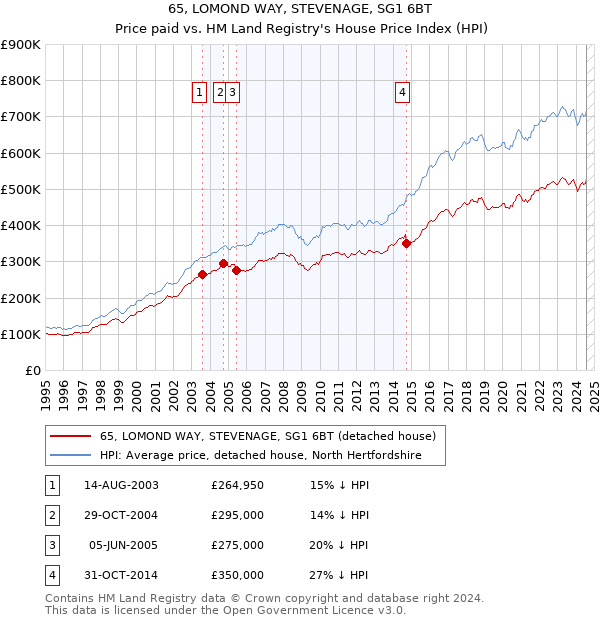 65, LOMOND WAY, STEVENAGE, SG1 6BT: Price paid vs HM Land Registry's House Price Index