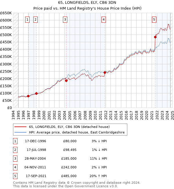 65, LONGFIELDS, ELY, CB6 3DN: Price paid vs HM Land Registry's House Price Index