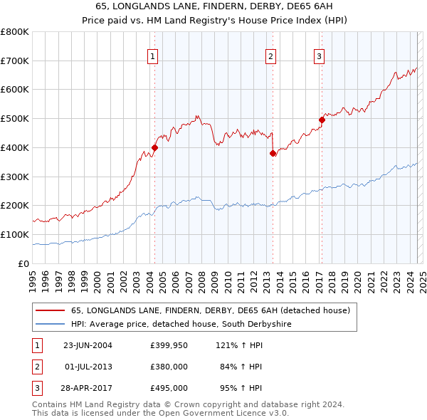 65, LONGLANDS LANE, FINDERN, DERBY, DE65 6AH: Price paid vs HM Land Registry's House Price Index