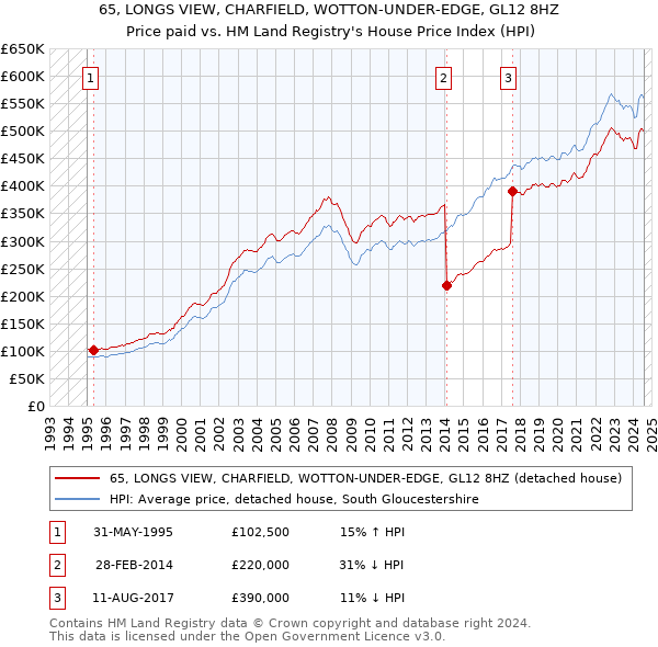 65, LONGS VIEW, CHARFIELD, WOTTON-UNDER-EDGE, GL12 8HZ: Price paid vs HM Land Registry's House Price Index